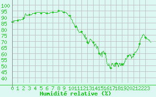 Courbe de l'humidit relative pour Muret (31)