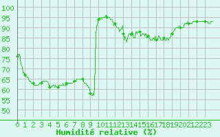 Courbe de l'humidit relative pour Avord (18)