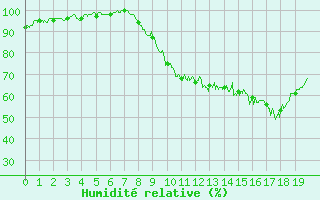 Courbe de l'humidit relative pour Caylus (82)