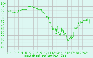 Courbe de l'humidit relative pour Saint-Agrve (07)