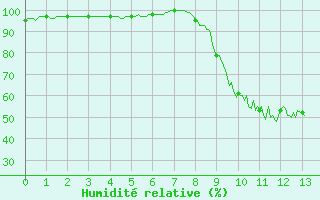 Courbe de l'humidit relative pour Cuers (83)