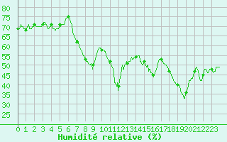 Courbe de l'humidit relative pour Alistro (2B)