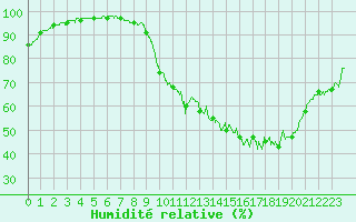 Courbe de l'humidit relative pour Cambrai / Epinoy (62)