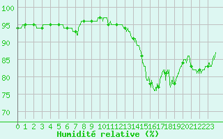 Courbe de l'humidit relative pour Pointe de Chassiron (17)