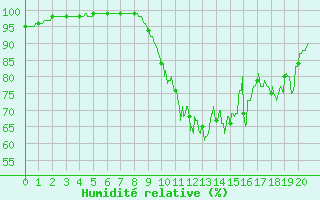 Courbe de l'humidit relative pour Mouzay (55)
