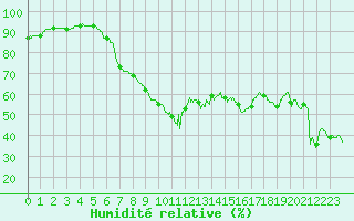 Courbe de l'humidit relative pour Toulon (83)