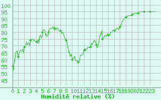 Courbe de l'humidit relative pour Le Luc - Cannet des Maures (83)