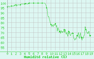 Courbe de l'humidit relative pour Saint-Arnoult (60)