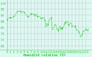 Courbe de l'humidit relative pour Cap Pertusato (2A)