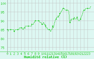 Courbe de l'humidit relative pour Alenon (61)