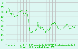 Courbe de l'humidit relative pour Cap Corse (2B)