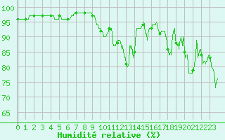 Courbe de l'humidit relative pour La Rochelle - Aerodrome (17)