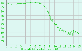 Courbe de l'humidit relative pour La Selve (02)