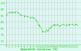 Courbe de l'humidit relative pour Metz (57)