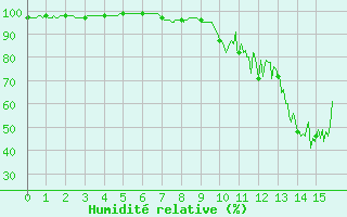 Courbe de l'humidit relative pour Arvieux (05)