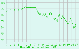 Courbe de l'humidit relative pour Aulnois-sous-Laon (02)