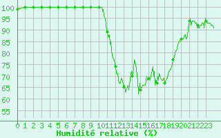 Courbe de l'humidit relative pour Dinard (35)