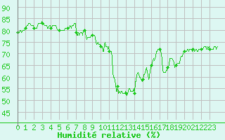 Courbe de l'humidit relative pour Roanne (42)