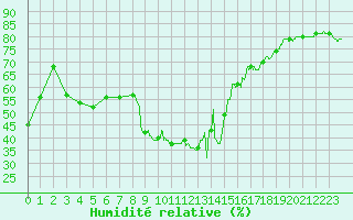 Courbe de l'humidit relative pour Istres (13)