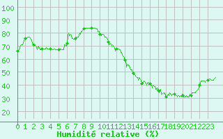 Courbe de l'humidit relative pour Toulouse-Blagnac (31)