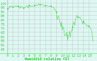 Courbe de l'humidit relative pour Saint-Andr-en-Terre-Plaine (89)