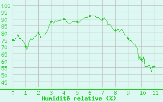 Courbe de l'humidit relative pour Aulnois-sous-Laon (02)
