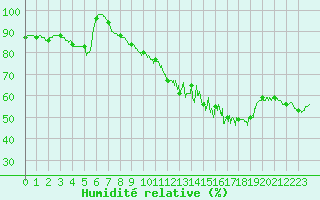 Courbe de l'humidit relative pour Mont-Saint-Vincent (71)