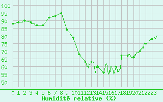 Courbe de l'humidit relative pour Agen (47)
