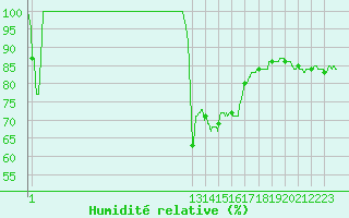 Courbe de l'humidit relative pour Cagnano (2B)