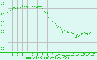 Courbe de l'humidit relative pour Cadenet (84)