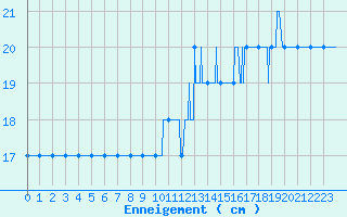 Courbe de la hauteur de neige pour Vagney (88)