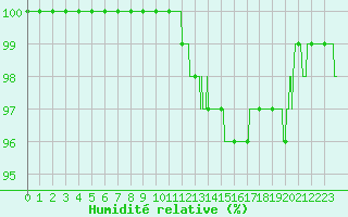 Courbe de l'humidit relative pour Avord (18)