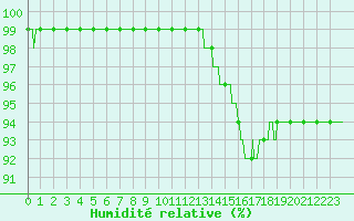 Courbe de l'humidit relative pour Ile de Groix (56)