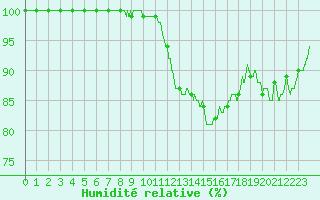 Courbe de l'humidit relative pour La Rochelle - Aerodrome (17)