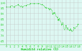 Courbe de l'humidit relative pour Saint-Etienne (42)
