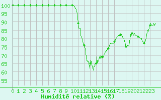 Courbe de l'humidit relative pour Niort (79)