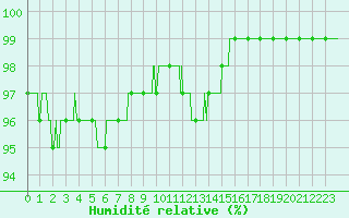 Courbe de l'humidit relative pour Montpellier (34)