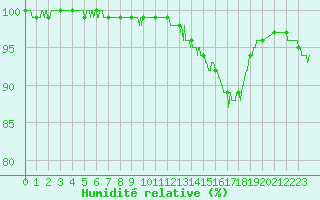 Courbe de l'humidit relative pour Cap Pertusato (2A)