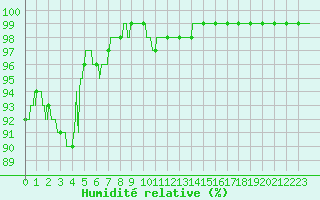 Courbe de l'humidit relative pour Colmar (68)