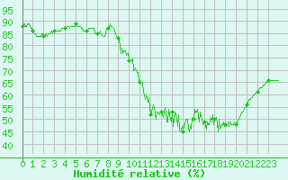 Courbe de l'humidit relative pour Angers-Beaucouz (49)