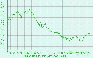 Courbe de l'humidit relative pour Carpentras (84)
