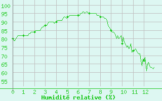 Courbe de l'humidit relative pour Trappes (78)