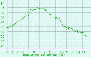 Courbe de l'humidit relative pour Arquettes-en-Val (11)