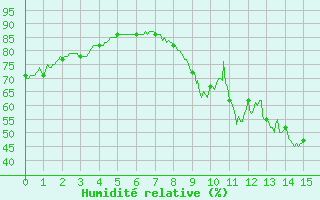 Courbe de l'humidit relative pour Mende (48)