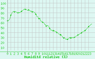 Courbe de l'humidit relative pour Millau - Soulobres (12)