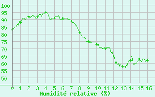 Courbe de l'humidit relative pour Saint-milion (33)