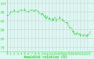 Courbe de l'humidit relative pour Radinghem (62)