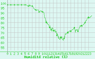 Courbe de l'humidit relative pour Caen (14)
