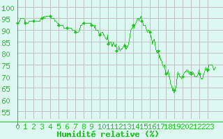Courbe de l'humidit relative pour Amilly (45)