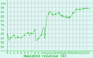 Courbe de l'humidit relative pour Valence (26)